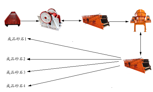玄武巖制砂生產線方案2