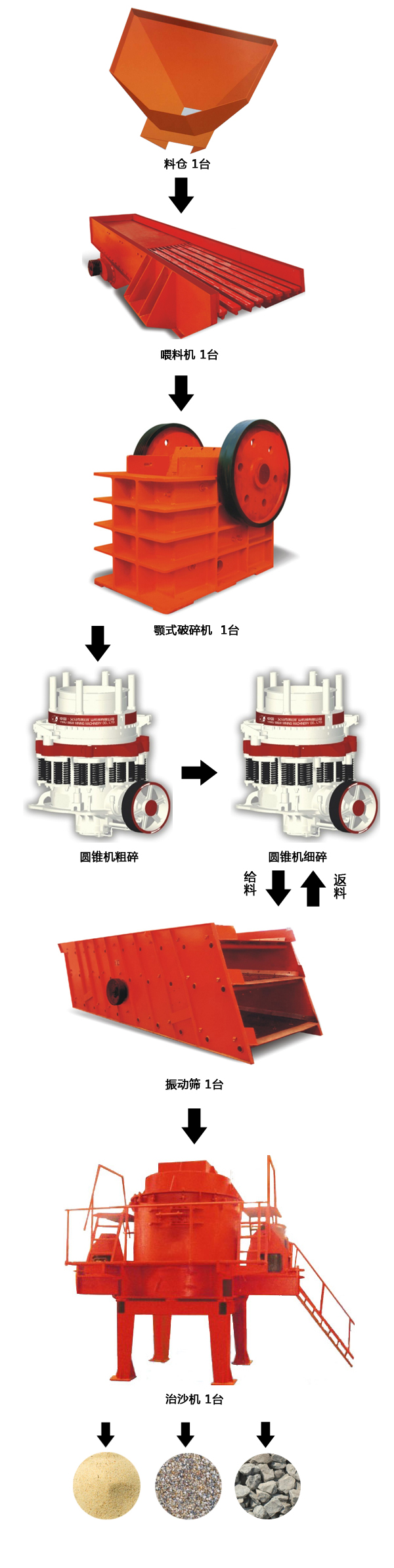 高速公路石料生產(chǎn)線工藝流程