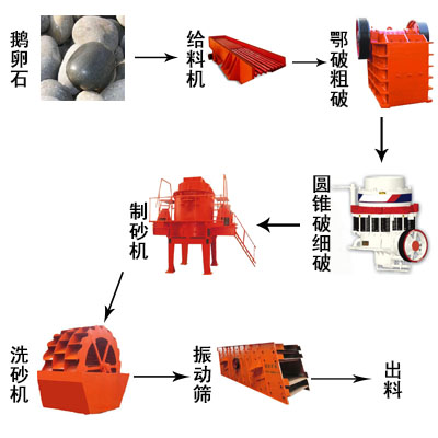 鵝卵石破碎設備