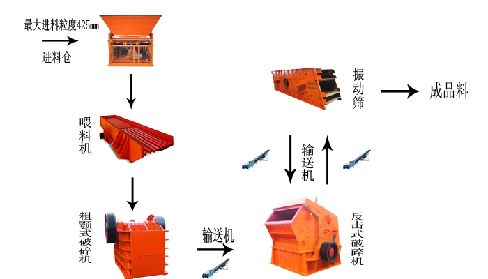 青石破碎生產(chǎn)線
