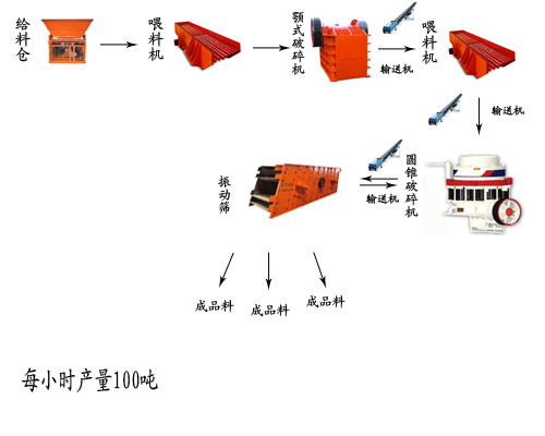 碎石生產(chǎn)線