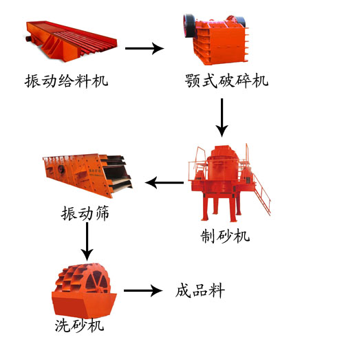 制砂生產(chǎn)線